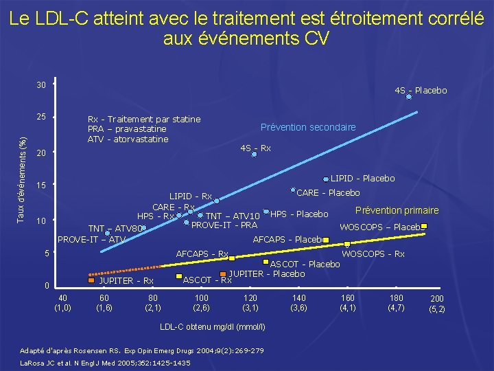 Le LDL-C atteint avec le traitement est étroitement corrélé aux événements CV 30 4 Le LDL-C atteint avec le traitement est étroitement corrélé aux événements CV 30 4