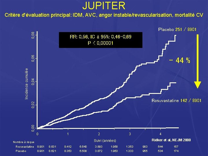JUPITER Critère d'évaluation principal: IDM, AVC, angor instable/revascularisation, mortalité CV 0, 08 Placebo 251 JUPITER Critère d'évaluation principal: IDM, AVC, angor instable/revascularisation, mortalité CV 0, 08 Placebo 251