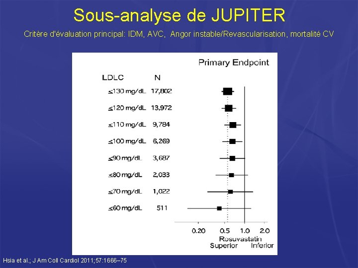 Sous-analyse de JUPITER Critère d'évaluation principal: IDM, AVC, Angor instable/Revascularisation, mortalité CV Hsia et Sous-analyse de JUPITER Critère d'évaluation principal: IDM, AVC, Angor instable/Revascularisation, mortalité CV Hsia et