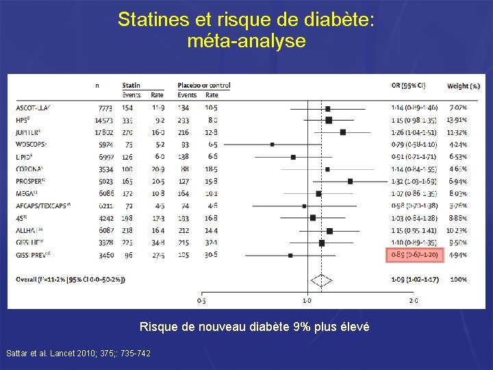 Statines et risque de diabète: méta-analyse Risque de nouveau diabète 9% plus élevé Sattar Statines et risque de diabète: méta-analyse Risque de nouveau diabète 9% plus élevé Sattar