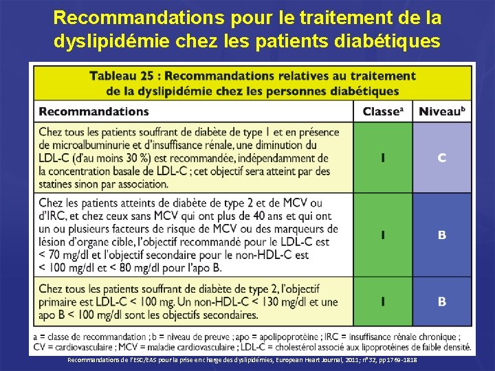 Recommandations pour le traitement de la dyslipidémie chez les patients diabétiques Recommandations de l’ESC/EAS Recommandations pour le traitement de la dyslipidémie chez les patients diabétiques Recommandations de l’ESC/EAS