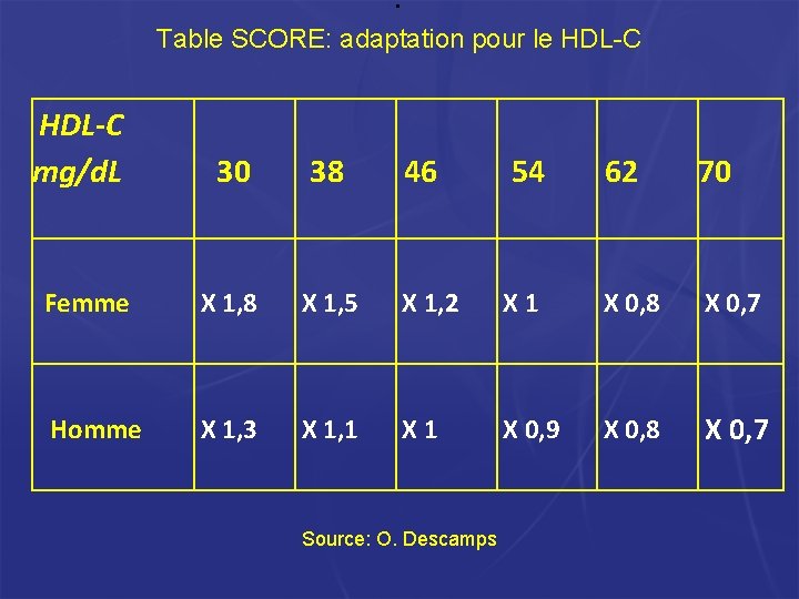 • Table SCORE: adaptation pour le HDL-C mg/d. L 30 38 46 54 • Table SCORE: adaptation pour le HDL-C mg/d. L 30 38 46 54
