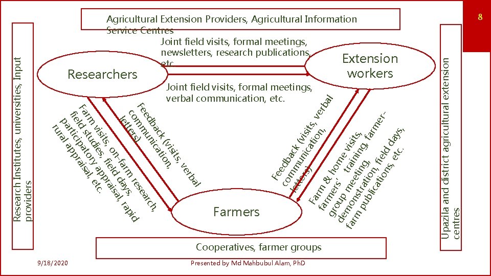 Farmers Cooperatives, farmer groups 9/18/2020 Presented by Md Mahbubul Alam, Ph. D 8 Upazila