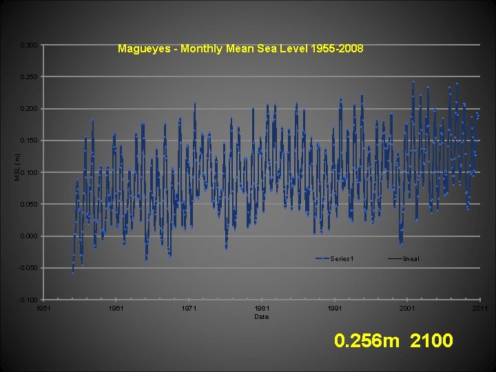 0. 300 Magueyes - Monthly Mean Sea Level 1955 -2008 0. 250 0. 200