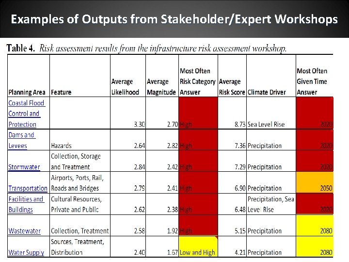 Examples of Outputs from Stakeholder/Expert Workshops 9/18/2020 26 