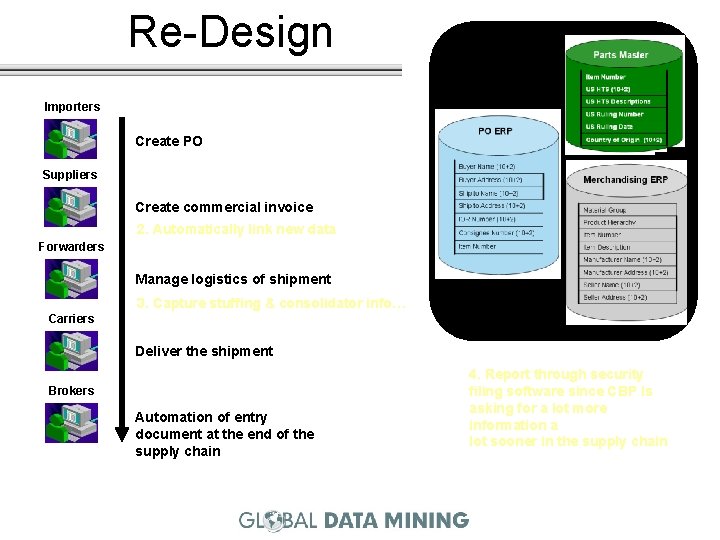 Re-Design 1. Build out the new data requirements Importers Create PO Suppliers Create commercial