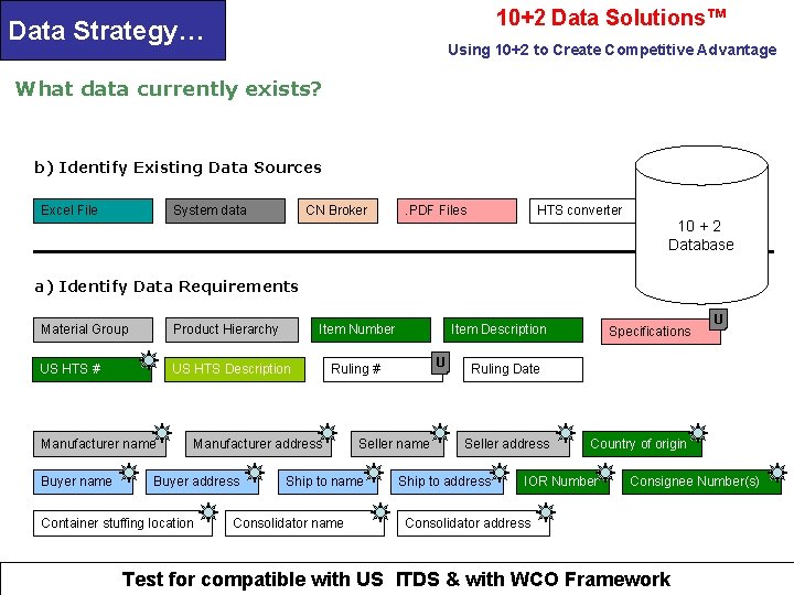 10+2 Data Solutions™ Data Strategy… Using 10+2 to Create Competitive Advantage What data currently