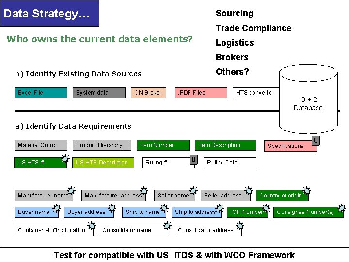 Data Strategy… Sourcing Trade Compliance Who owns the current data elements? Logistics Brokers Others?
