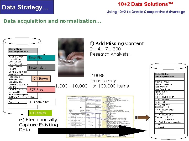 10+2 Data Solutions™ Data Strategy… Using 10+2 to Create Competitive Advantage Data acquisition and