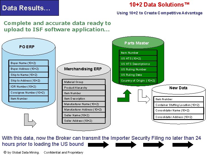 10+2 Data Solutions™ Data Results… Using 10+2 to Create Competitive Advantage Complete and accurate