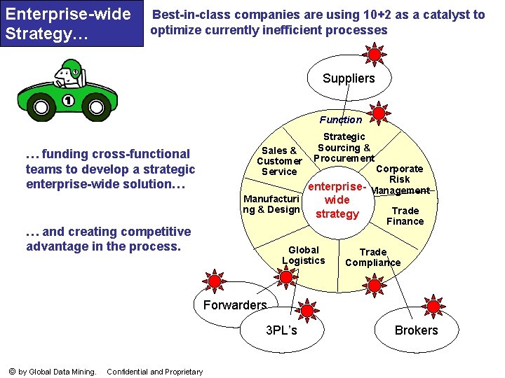 Enterprise-wide Best-in-class companies are using 10+2 as a catalyst to optimize currently inefficient processes