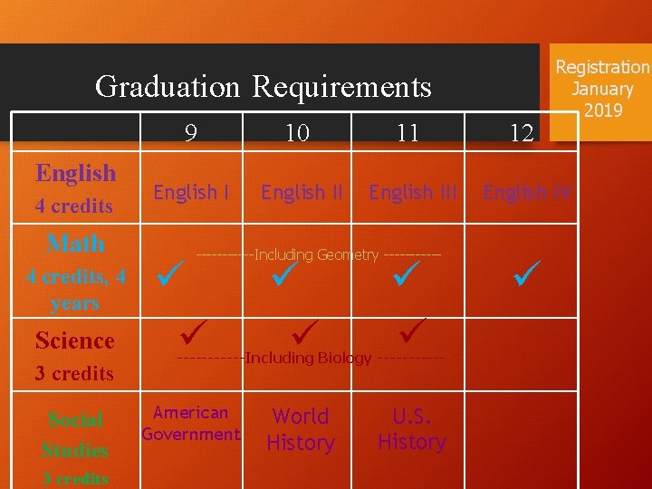 Graduation Requirements English 4 credits Math 4 credits, 4 years Science 3 credits Social