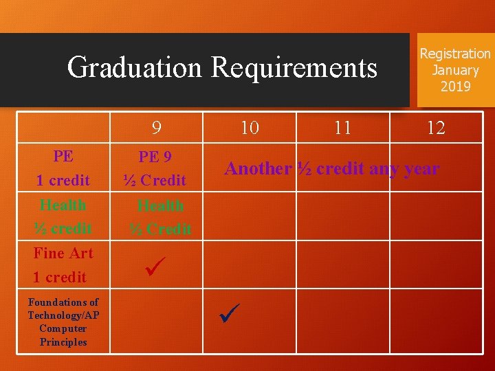 Graduation Requirements 9 PE 1 credit Health ½ credit Fine Art 1 credit Foundations