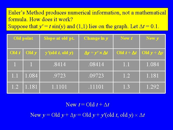 Euler’s Method produces numerical information, not a mathematical formula. How does it work? Suppose