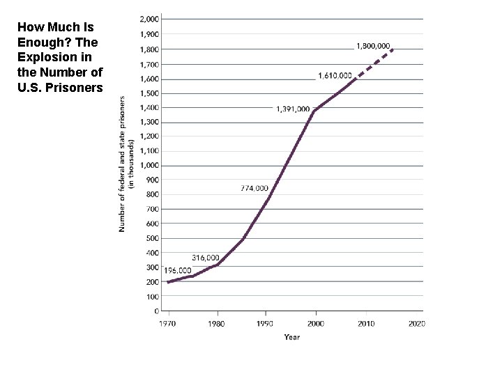 How Much Is Enough? The Explosion in the Number of U. S. Prisoners 