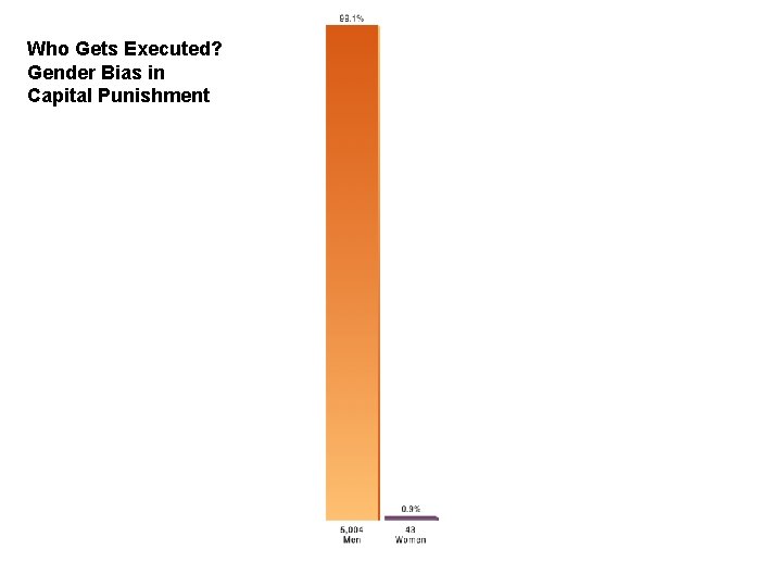 Who Gets Executed? Gender Bias in Capital Punishment 
