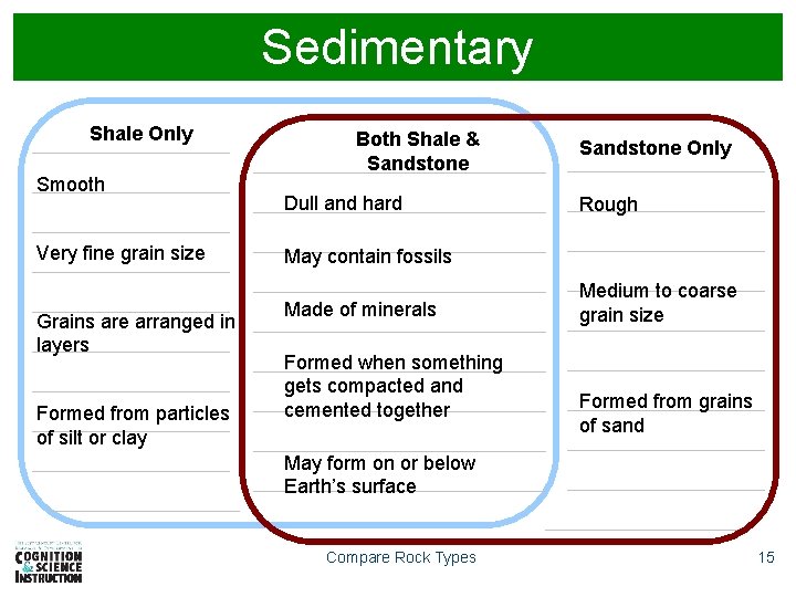 Sedimentary Shale Only Smooth Very fine grain size Grains are arranged in layers Formed