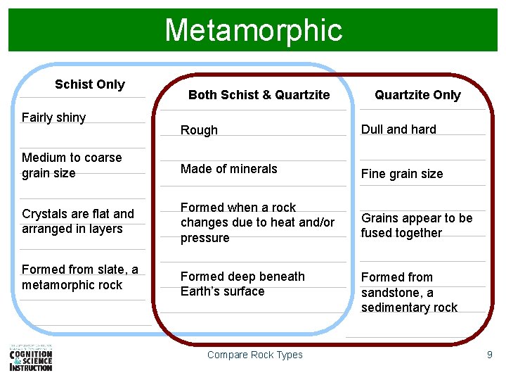 Metamorphic Schist Only Fairly shiny Both Schist & Quartzite Only Rough Dull and hard