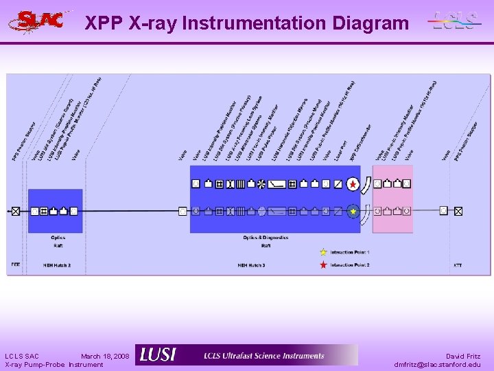 XPP X-ray Instrumentation Diagram LCLS SAC March 18, 2008 X-ray Pump-Probe Instrument David Fritz