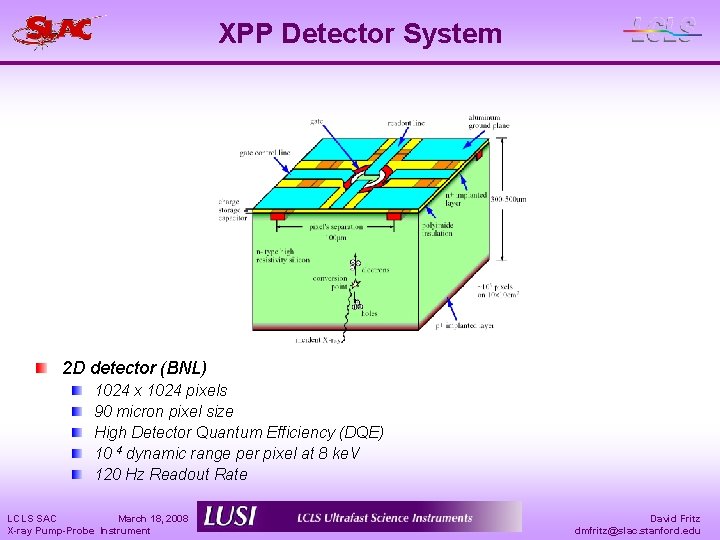 XPP Detector System 2 D detector (BNL) 1024 x 1024 pixels 90 micron pixel
