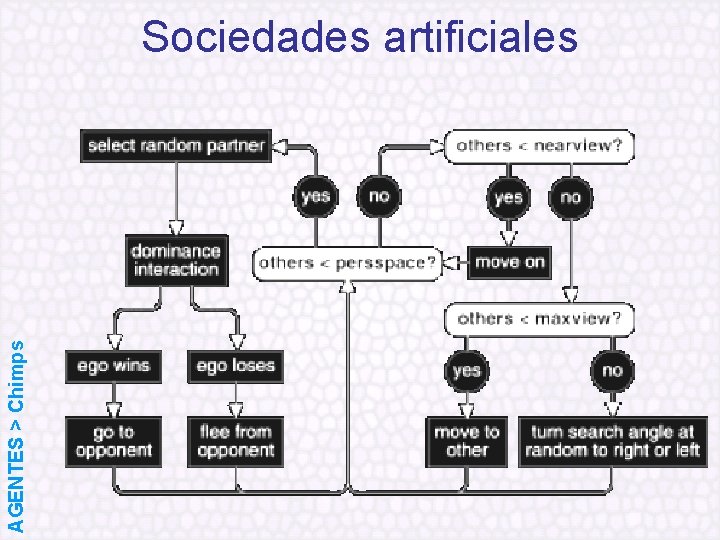 AGENTES > Chimps Sociedades artificiales 