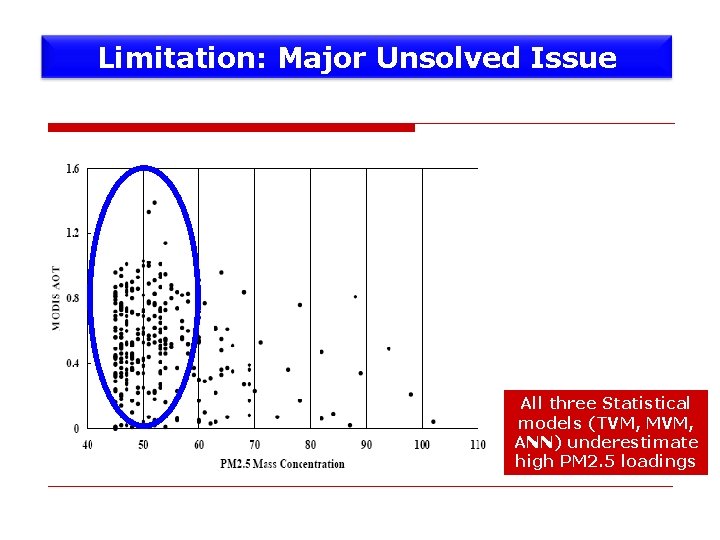 Limitation: Major Unsolved Issue All three Statistical models (TVM, MVM, ANN) underestimate high PM