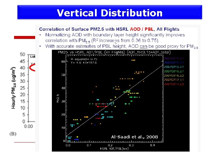 Vertical Distribution Engel-Cox et al. , Al-Saadi et 2006 al. , 2008 