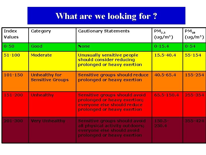 What are we looking for ? Index Values Category Cautionary Statements PM 2. 5