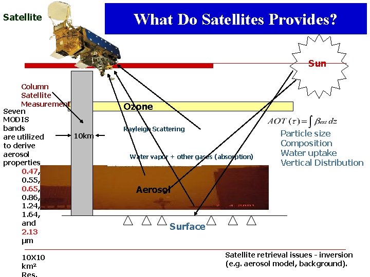 Satellite What Do Satellites Provides? Sun Column Satellite Measurement Seven MODIS bands 10 km