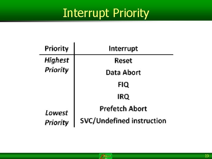 Interrupt Priority 19 