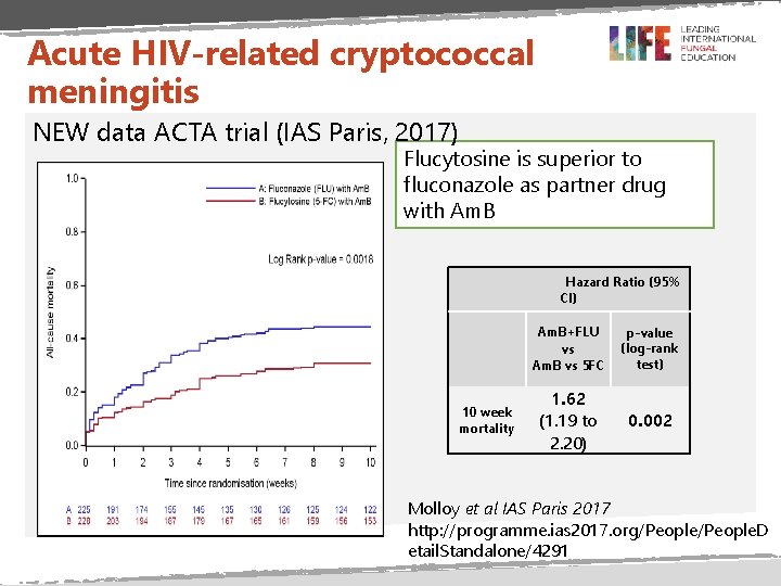Acute HIV-related cryptococcal meningitis NEW data ACTA trial (IAS Paris, 2017) Flucytosine is superior
