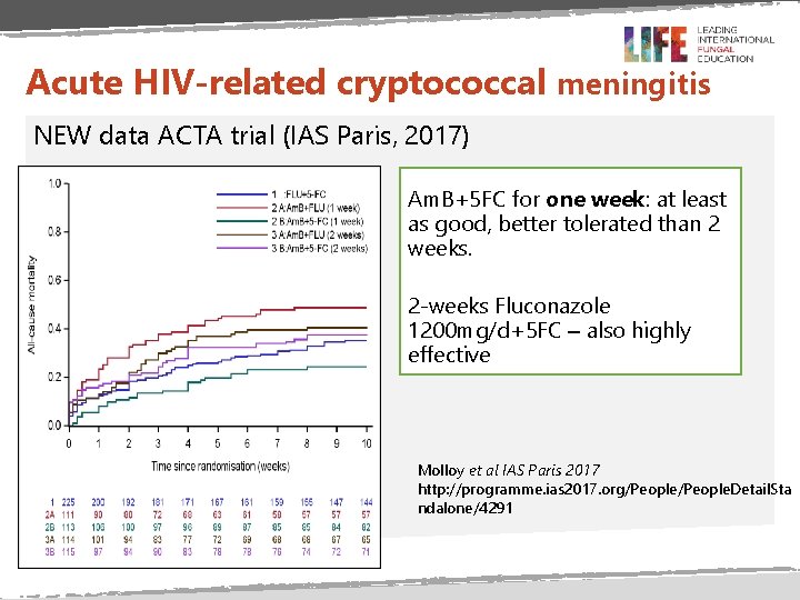 Acute HIV-related cryptococcal meningitis NEW data ACTA trial (IAS Paris, 2017) Am. B+5 FC