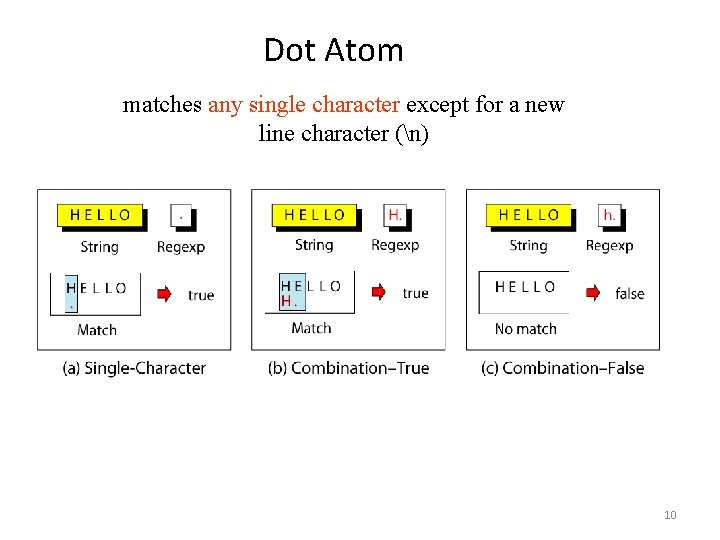 Dot Atom matches any single character except for a new line character (n) 10 Dot Atom matches any single character except for a new line character (n) 10