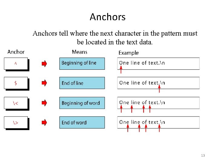 Anchors tell where the next character in the pattern must be located in the Anchors tell where the next character in the pattern must be located in the