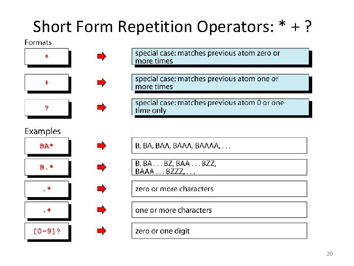 Short Form Repetition Operators: * + ? 20 Short Form Repetition Operators: * + ? 20