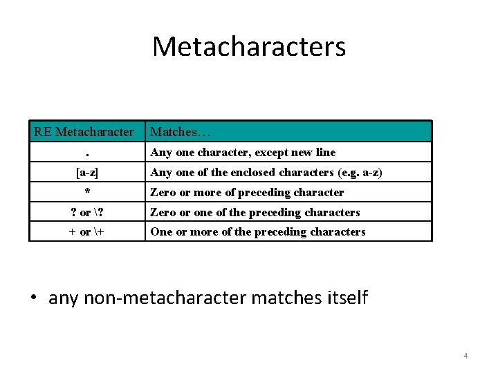 Metacharacters RE Metacharacter. [a-z] * Matches… Any one character, except new line Any one