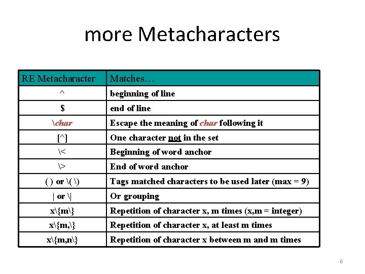 more Metacharacters RE Metacharacter Matches… ^ beginning of line $ end of line char more Metacharacters RE Metacharacter Matches… ^ beginning of line $ end of line char