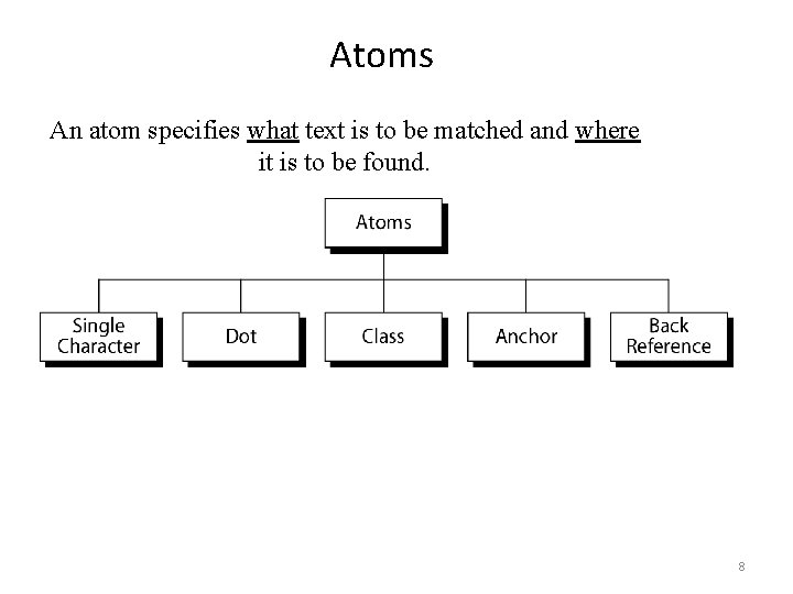 Atoms An atom specifies what text is to be matched and where it is Atoms An atom specifies what text is to be matched and where it is