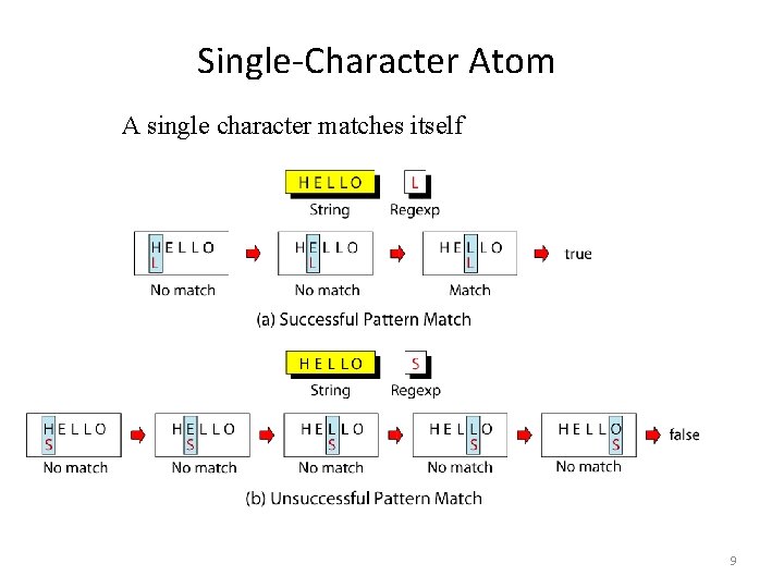 Single-Character Atom A single character matches itself 9 Single-Character Atom A single character matches itself 9