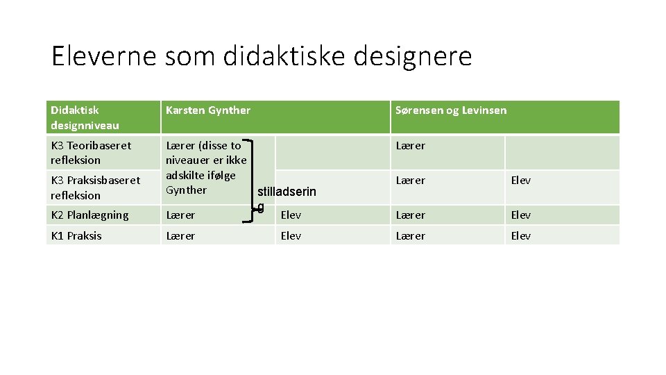 Eleverne som didaktiske designere Didaktisk designniveau Karsten Gynther Sørensen og Levinsen K 3 Teoribaseret Eleverne som didaktiske designere Didaktisk designniveau Karsten Gynther Sørensen og Levinsen K 3 Teoribaseret