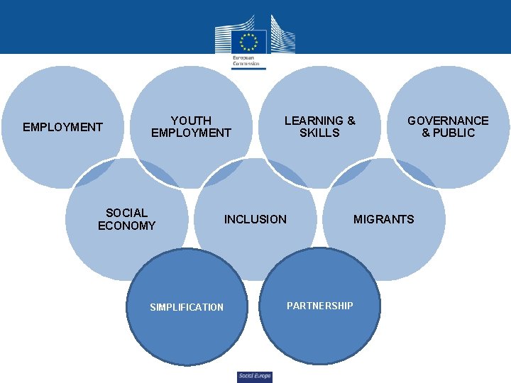 EMPLOYMENT YOUTH EMPLOYMENT SOCIAL ECONOMY LEARNING & SKILLS INCLUSION MIGRANTS PARTNERSHIP SIMPLIFICATION Social Europe