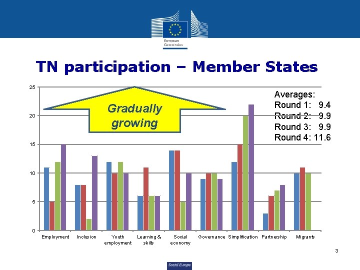 TN participation – Member States 25 Averages: Round 1: 9. 4 Round 2: 9.