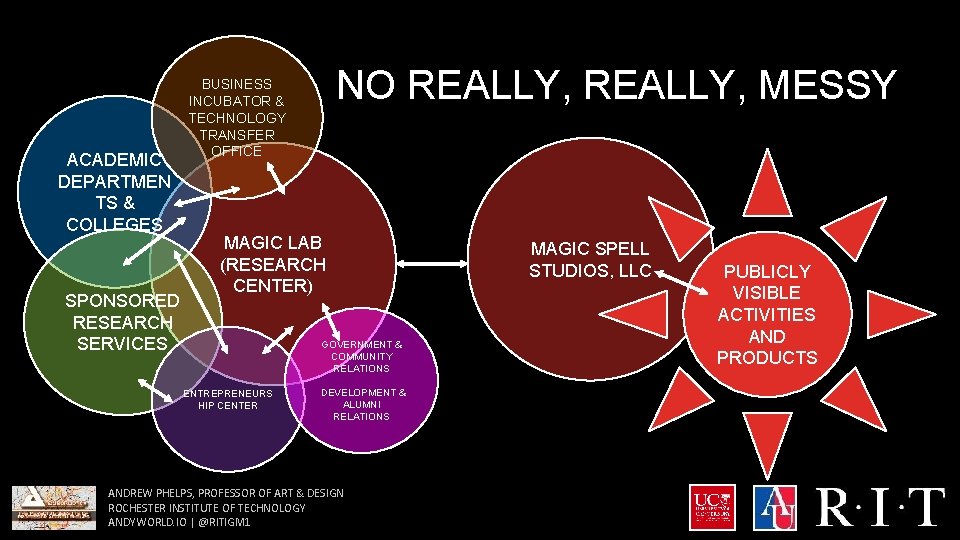 ACADEMIC DEPARTMEN TS & COLLEGES SPONSORED RESEARCH SERVICES NO REALLY, MESSY BUSINESS INCUBATOR &