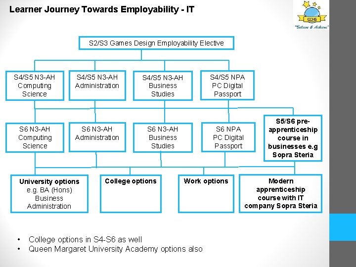 Learner Journey Towards Employability - IT S 2/S 3 Games Design Employability Elective S