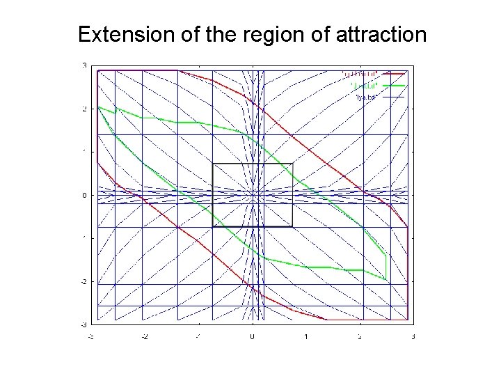 Extension of the region of attraction 