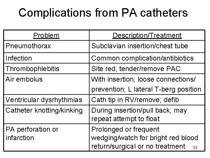 Complications from PA catheters Problem Pneumothorax Description/Treatment Subclavian insertion/chest tube Infection Thrombophlebitis Common complication/antibiotics