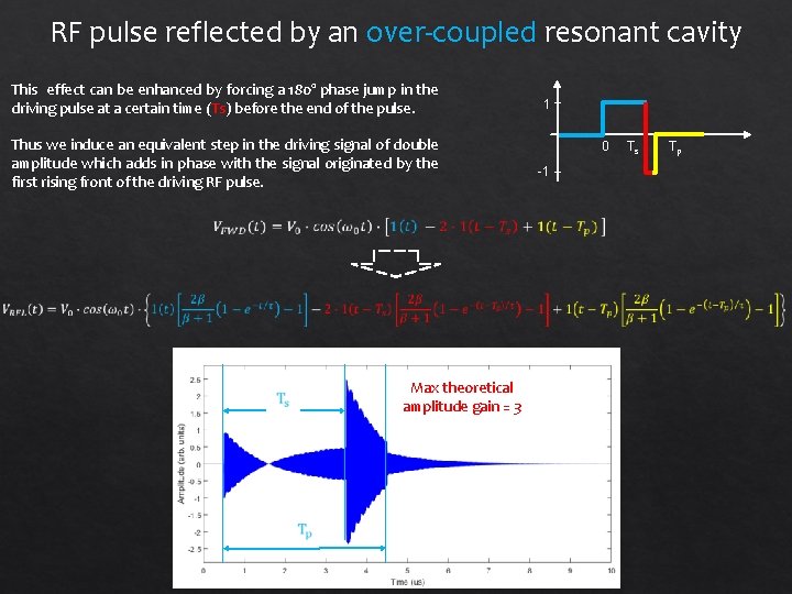 RF pulse reflected by an over-coupled resonant cavity This effect can be enhanced by