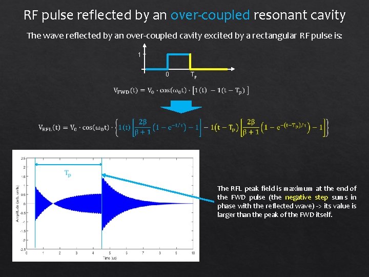 RF pulse reflected by an over-coupled resonant cavity The wave reflected by an over-coupled