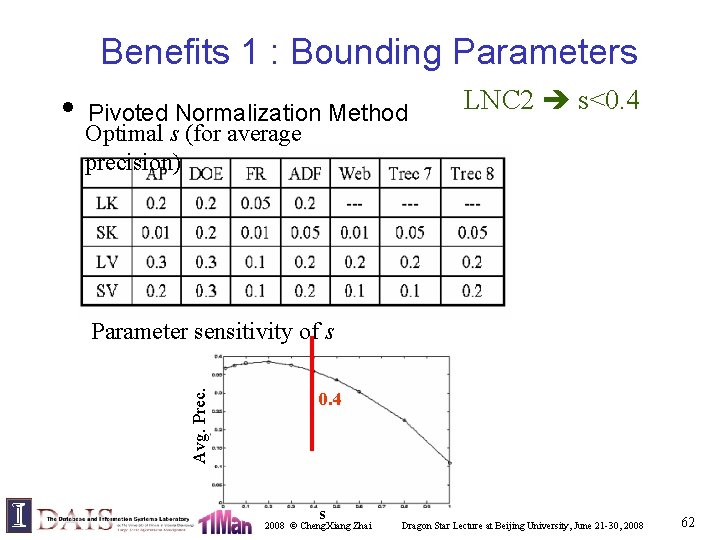 Benefits 1 : Bounding Parameters Pivoted Normalization Method Optimal s (for average precision) LNC