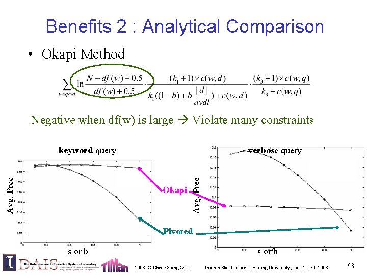 Benefits 2 : Analytical Comparison • Okapi Method Negative when df(w) is large Violate
